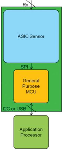 Touchscreen control using the ASIC approach Touchscreen control using the ASIC approach